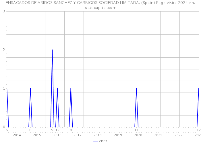 ENSACADOS DE ARIDOS SANCHEZ Y GARRIGOS SOCIEDAD LIMITADA. (Spain) Page visits 2024 