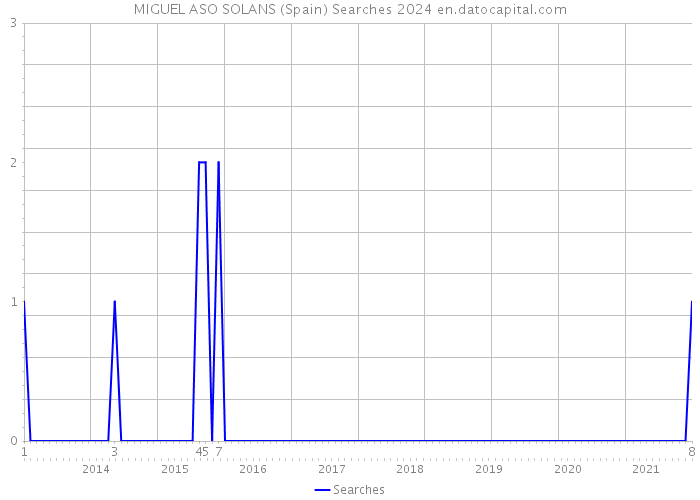 MIGUEL ASO SOLANS (Spain) Searches 2024 