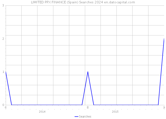 LIMITED PPX FINANCE (Spain) Searches 2024 