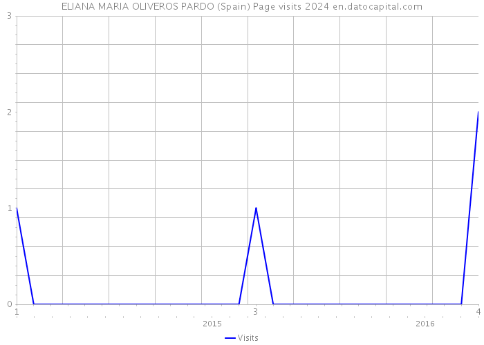 ELIANA MARIA OLIVEROS PARDO (Spain) Page visits 2024 