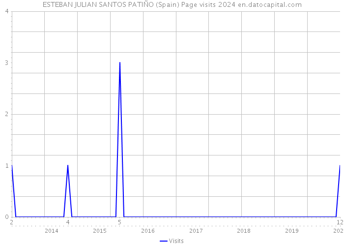 ESTEBAN JULIAN SANTOS PATIÑO (Spain) Page visits 2024 