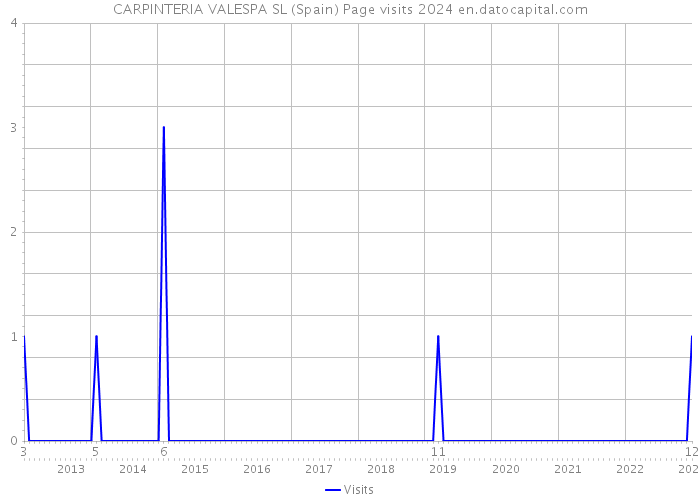 CARPINTERIA VALESPA SL (Spain) Page visits 2024 