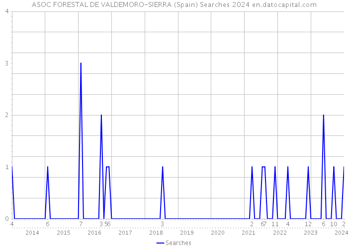 ASOC FORESTAL DE VALDEMORO-SIERRA (Spain) Searches 2024 