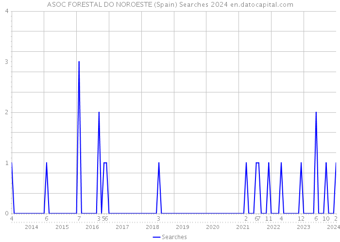 ASOC FORESTAL DO NOROESTE (Spain) Searches 2024 