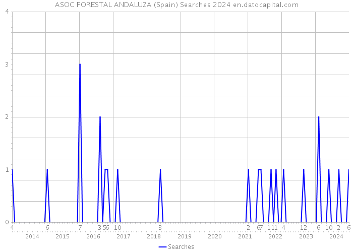 ASOC FORESTAL ANDALUZA (Spain) Searches 2024 