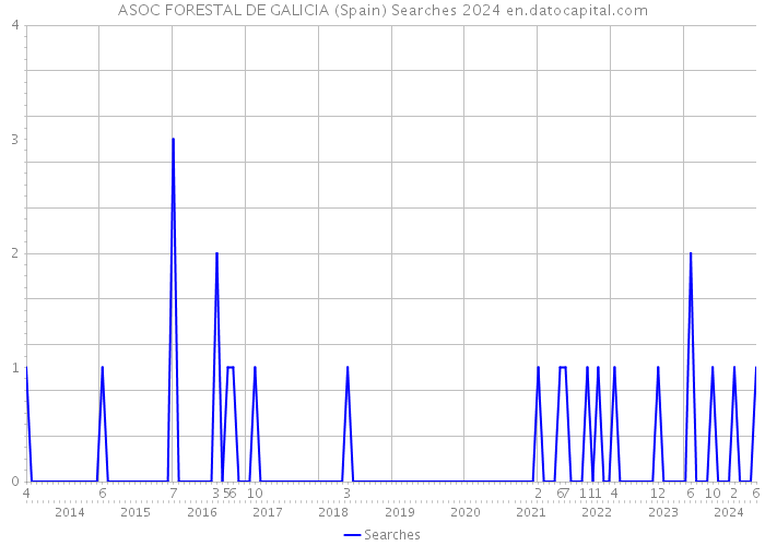 ASOC FORESTAL DE GALICIA (Spain) Searches 2024 
