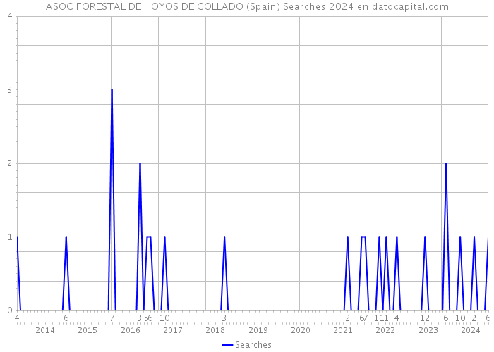 ASOC FORESTAL DE HOYOS DE COLLADO (Spain) Searches 2024 