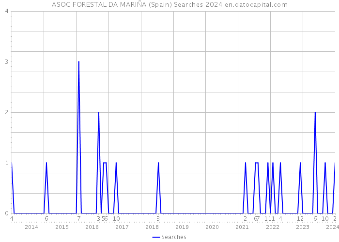 ASOC FORESTAL DA MARIÑA (Spain) Searches 2024 