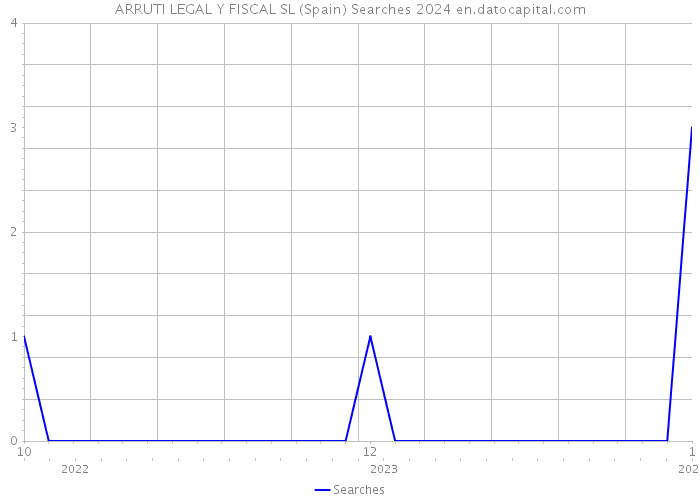 ARRUTI LEGAL Y FISCAL SL (Spain) Searches 2024 