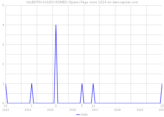 VALENTIN AGUDO ROMEO (Spain) Page visits 2024 