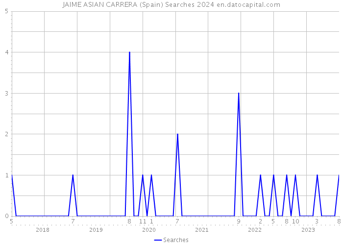 JAIME ASIAN CARRERA (Spain) Searches 2024 