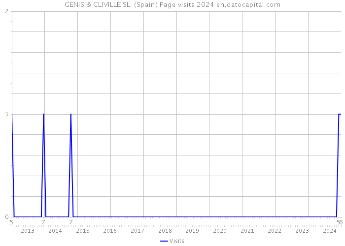 GENIS & CLIVILLE SL. (Spain) Page visits 2024 