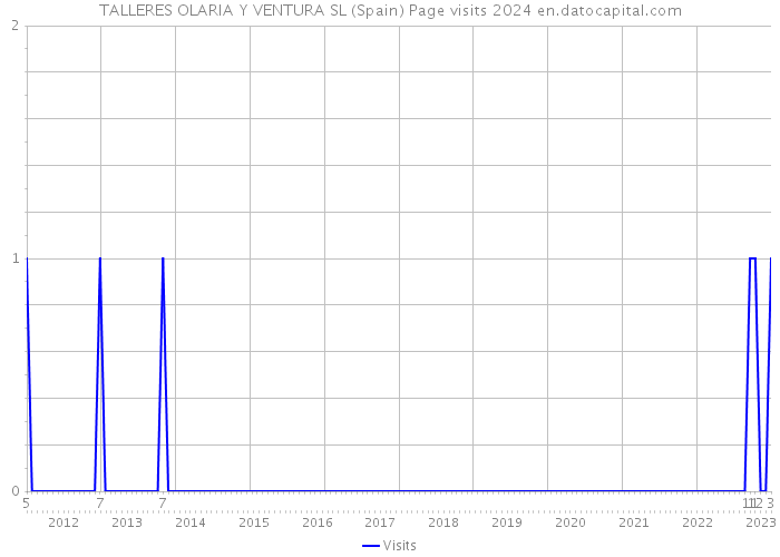 TALLERES OLARIA Y VENTURA SL (Spain) Page visits 2024 
