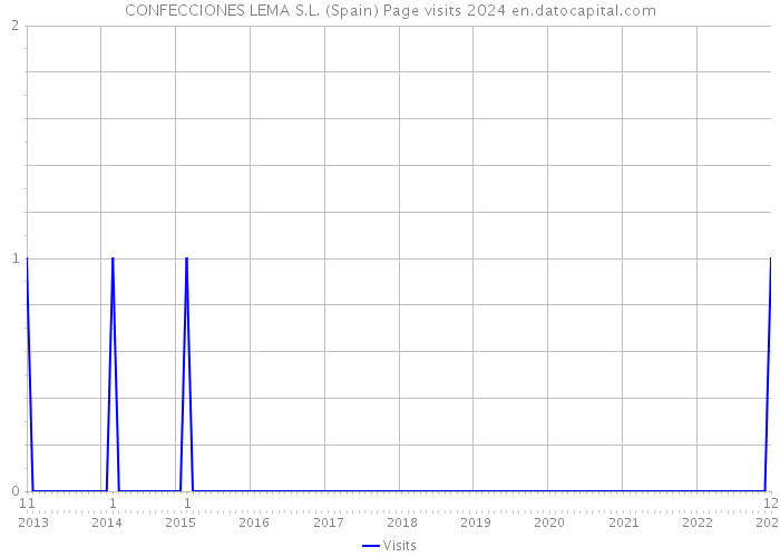 CONFECCIONES LEMA S.L. (Spain) Page visits 2024 