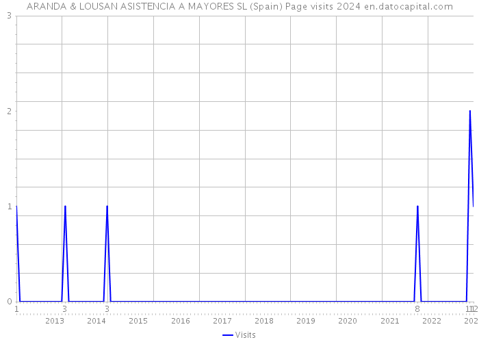 ARANDA & LOUSAN ASISTENCIA A MAYORES SL (Spain) Page visits 2024 