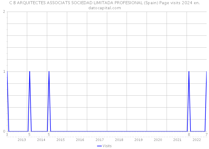 C B ARQUITECTES ASSOCIATS SOCIEDAD LIMITADA PROFESIONAL (Spain) Page visits 2024 