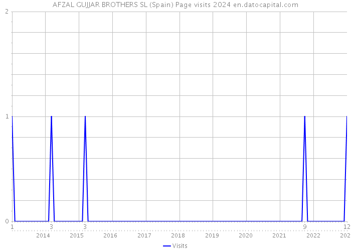 AFZAL GUJJAR BROTHERS SL (Spain) Page visits 2024 