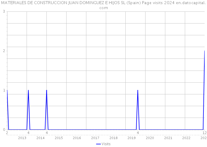 MATERIALES DE CONSTRUCCION JUAN DOMINGUEZ E HIJOS SL (Spain) Page visits 2024 