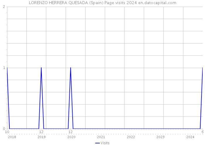 LORENZO HERRERA QUESADA (Spain) Page visits 2024 