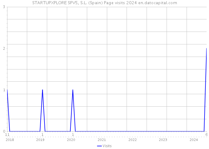 STARTUPXPLORE SPV5, S.L. (Spain) Page visits 2024 