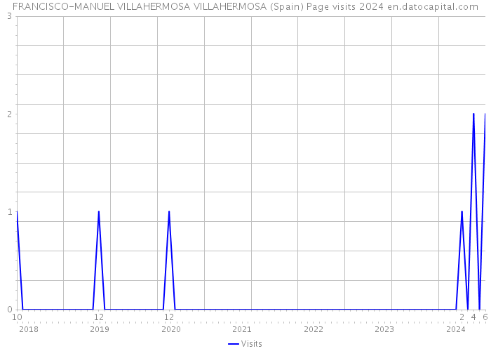 FRANCISCO-MANUEL VILLAHERMOSA VILLAHERMOSA (Spain) Page visits 2024 