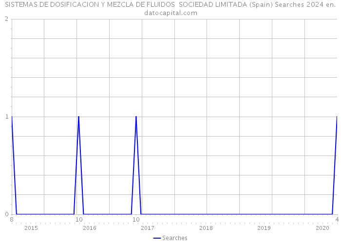 SISTEMAS DE DOSIFICACION Y MEZCLA DE FLUIDOS SOCIEDAD LIMITADA (Spain) Searches 2024 