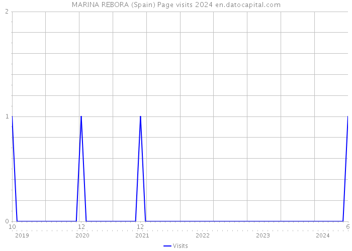 MARINA REBORA (Spain) Page visits 2024 