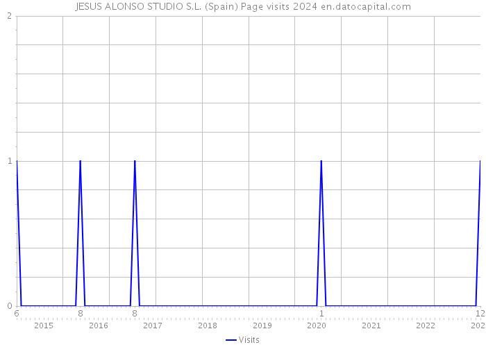 JESUS ALONSO STUDIO S.L. (Spain) Page visits 2024 