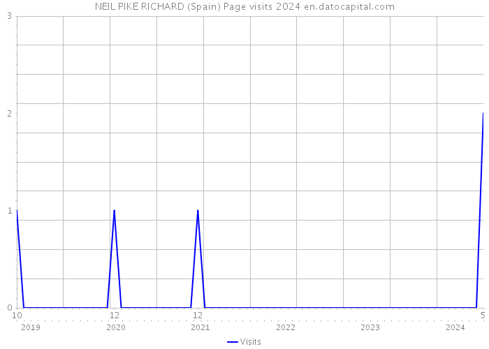 NEIL PIKE RICHARD (Spain) Page visits 2024 