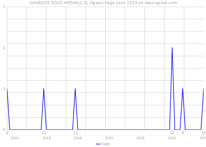 GANADOS SOGO AREVALO SL (Spain) Page visits 2024 