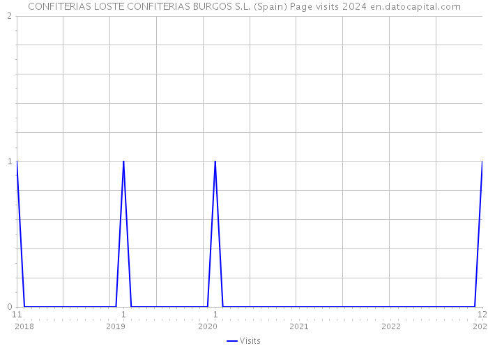 CONFITERIAS LOSTE CONFITERIAS BURGOS S.L. (Spain) Page visits 2024 