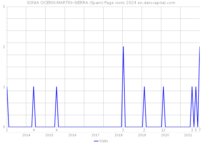 SONIA OCERIN MARTIN-SIERRA (Spain) Page visits 2024 