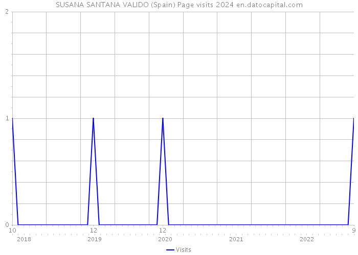 SUSANA SANTANA VALIDO (Spain) Page visits 2024 