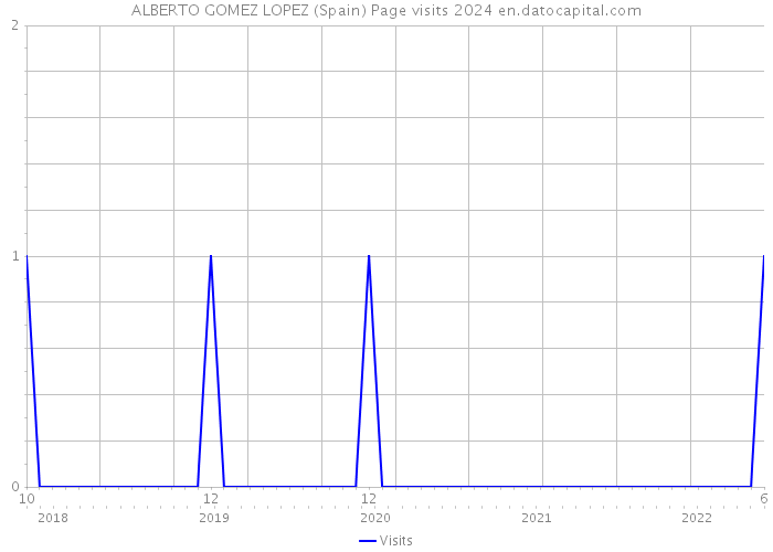 ALBERTO GOMEZ LOPEZ (Spain) Page visits 2024 