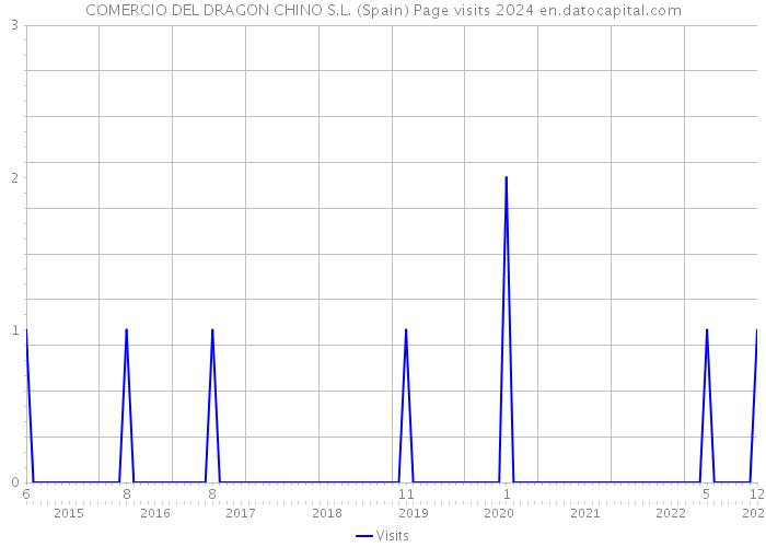 COMERCIO DEL DRAGON CHINO S.L. (Spain) Page visits 2024 