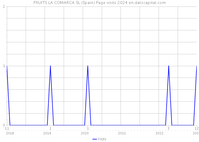 FRUITS LA COMARCA SL (Spain) Page visits 2024 