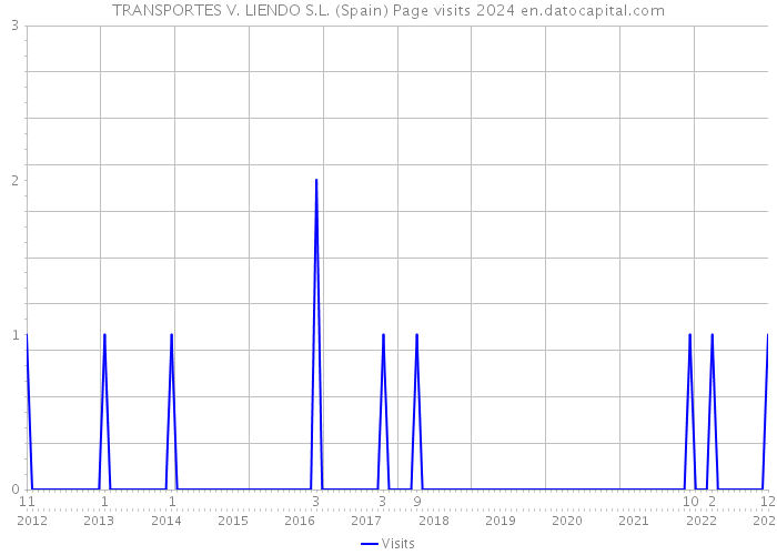 TRANSPORTES V. LIENDO S.L. (Spain) Page visits 2024 