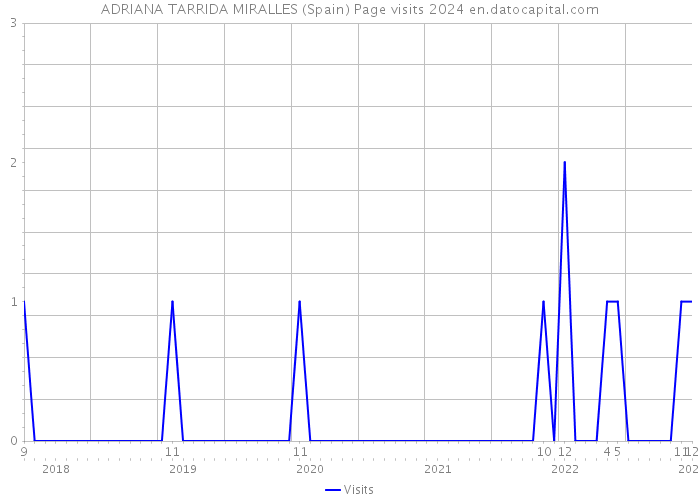 ADRIANA TARRIDA MIRALLES (Spain) Page visits 2024 