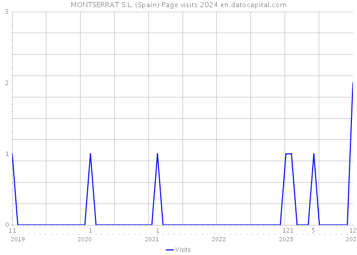 MONTSERRAT S.L. (Spain) Page visits 2024 