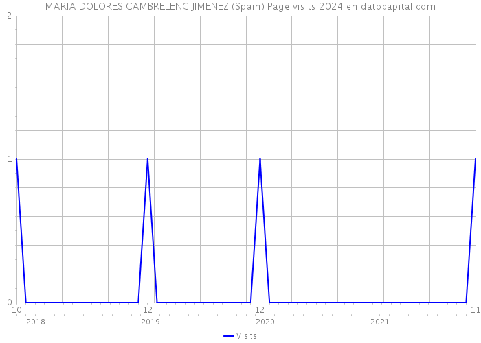 MARIA DOLORES CAMBRELENG JIMENEZ (Spain) Page visits 2024 
