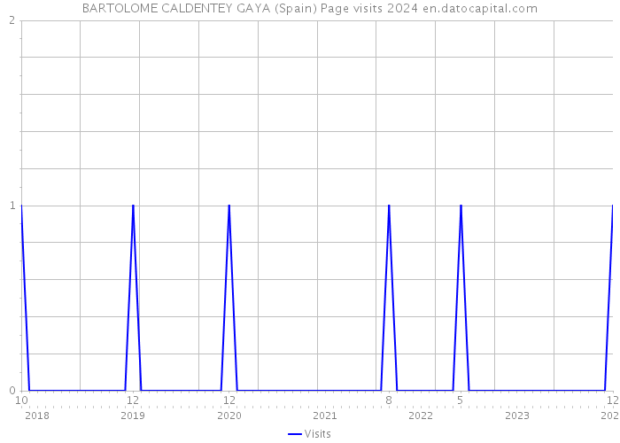 BARTOLOME CALDENTEY GAYA (Spain) Page visits 2024 