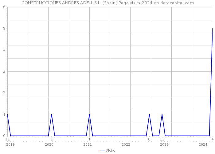 CONSTRUCCIONES ANDRES ADELL S.L. (Spain) Page visits 2024 