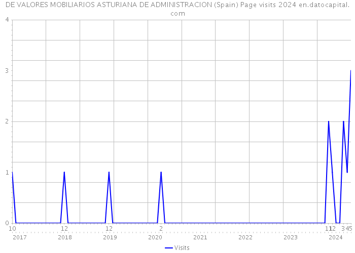 DE VALORES MOBILIARIOS ASTURIANA DE ADMINISTRACION (Spain) Page visits 2024 