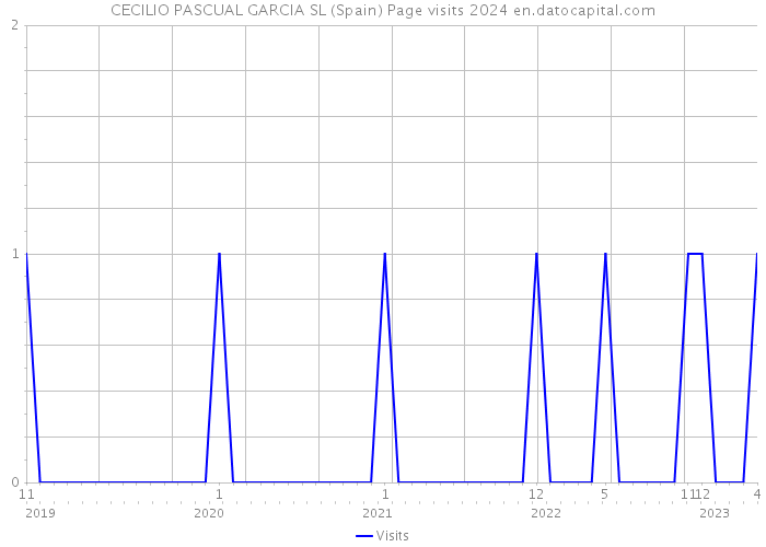 CECILIO PASCUAL GARCIA SL (Spain) Page visits 2024 