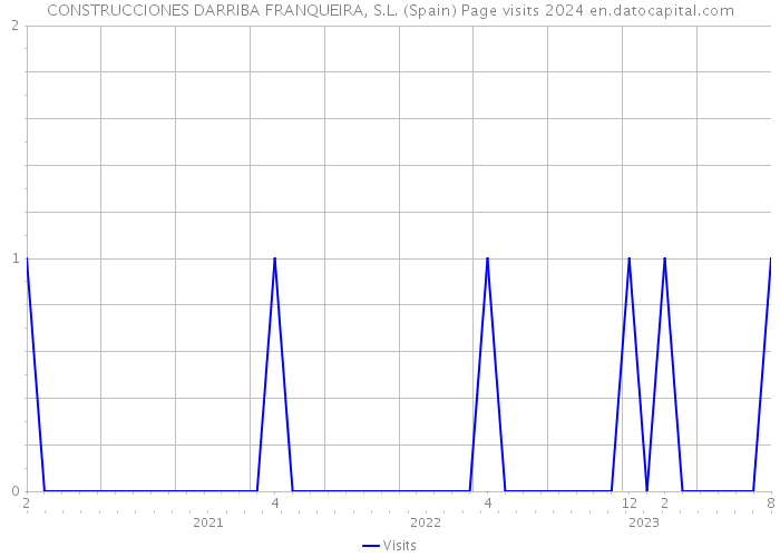 CONSTRUCCIONES DARRIBA FRANQUEIRA, S.L. (Spain) Page visits 2024 