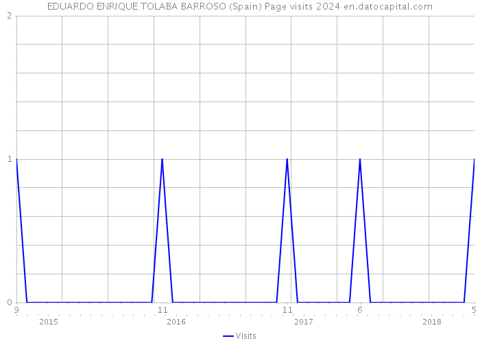 EDUARDO ENRIQUE TOLABA BARROSO (Spain) Page visits 2024 