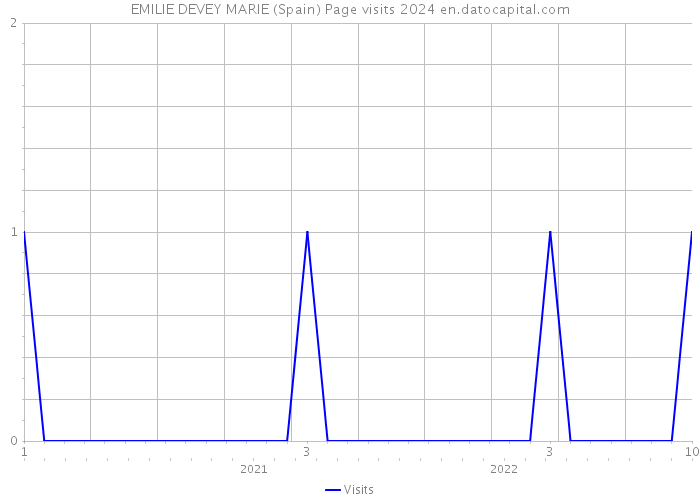 EMILIE DEVEY MARIE (Spain) Page visits 2024 