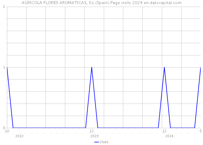 AGRICOLA FLORES AROMATICAS, S.L (Spain) Page visits 2024 