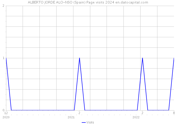 ALBERTO JORDE ALO-NSO (Spain) Page visits 2024 