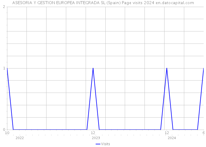 ASESORIA Y GESTION EUROPEA INTEGRADA SL (Spain) Page visits 2024 